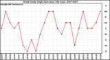 Milwaukee Weather Wind Daily High Direction (By Day)