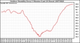 Milwaukee Weather Outdoor Humidity Every 5 Minutes (Last 24 Hours)