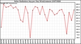 Milwaukee Weather Solar Radiation Avg per Day W/m2/minute