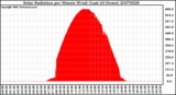 Milwaukee Weather Solar Radiation per Minute W/m2 (Last 24 Hours)