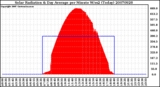 Milwaukee Weather Solar Radiation & Day Average per Minute W/m2 (Today)