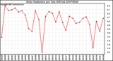 Milwaukee Weather Solar Radiation per Day KW/m2