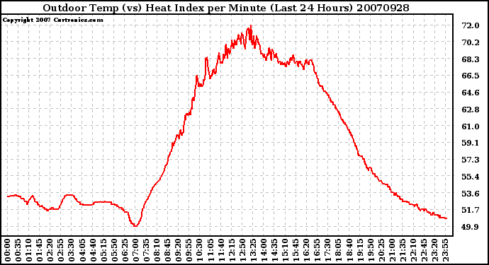 Milwaukee Weather Outdoor Temp (vs) Heat Index per Minute (Last 24 Hours)