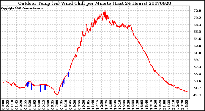 Milwaukee Weather Outdoor Temp (vs) Wind Chill per Minute (Last 24 Hours)