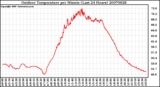 Milwaukee Weather Outdoor Temperature per Minute (Last 24 Hours)