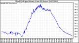 Milwaukee Weather Wind Chill per Minute (Last 24 Hours)