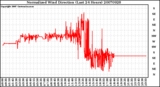 Milwaukee Weather Normalized Wind Direction (Last 24 Hours)
