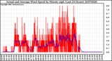 Milwaukee Weather Actual and Average Wind Speed by Minute mph (Last 24 Hours)