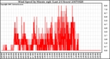 Milwaukee Weather Wind Speed by Minute mph (Last 24 Hours)