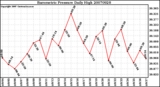 Milwaukee Weather Barometric Pressure Daily High