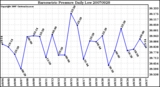 Milwaukee Weather Barometric Pressure Daily Low