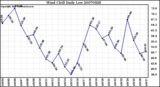 Milwaukee Weather Wind Chill Daily Low