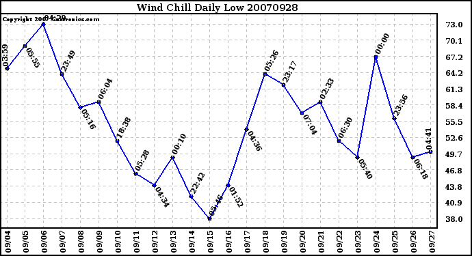 Milwaukee Weather Wind Chill Daily Low