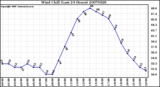 Milwaukee Weather Wind Chill (Last 24 Hours)