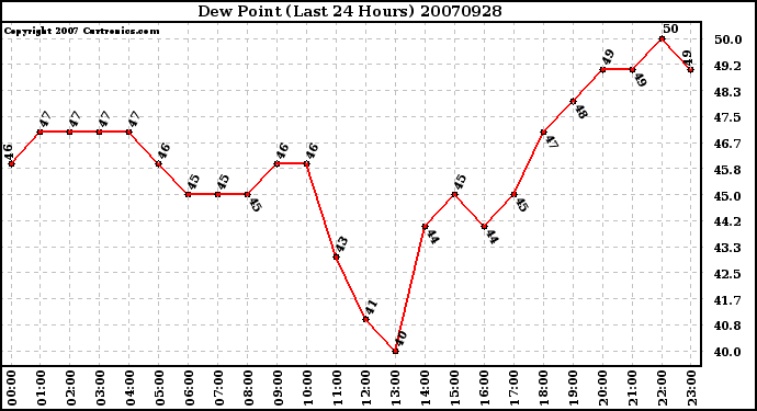 Milwaukee Weather Dew Point (Last 24 Hours)