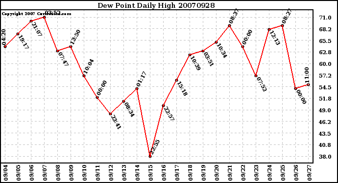 Milwaukee Weather Dew Point Daily High