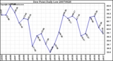 Milwaukee Weather Dew Point Daily Low