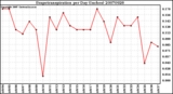 Milwaukee Weather Evapotranspiration per Day (Inches)