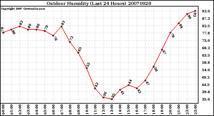 Milwaukee Weather Outdoor Humidity (Last 24 Hours)