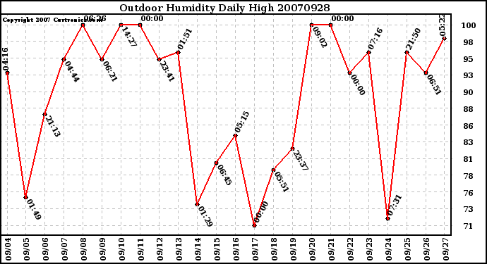 Milwaukee Weather Outdoor Humidity Daily High