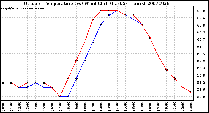 Milwaukee Weather Outdoor Temperature (vs) Wind Chill (Last 24 Hours)