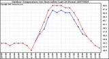 Milwaukee Weather Outdoor Temperature (vs) Heat Index (Last 24 Hours)