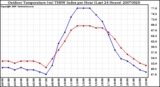 Milwaukee Weather Outdoor Temperature (vs) THSW Index per Hour (Last 24 Hours)