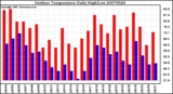 Milwaukee Weather Outdoor Temperature Daily High/Low