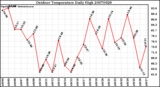 Milwaukee Weather Outdoor Temperature Daily High