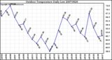 Milwaukee Weather Outdoor Temperature Daily Low