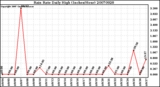 Milwaukee Weather Rain Rate Daily High (Inches/Hour)