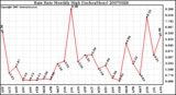 Milwaukee Weather Rain Rate Monthly High (Inches/Hour)