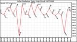 Milwaukee Weather Solar Radiation Daily High W/m2