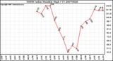 Milwaukee Weather THSW Index Monthly High (F)