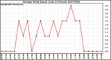 Milwaukee Weather Average Wind Speed (Last 24 Hours)