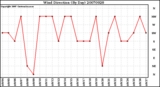 Milwaukee Weather Wind Direction (By Day)