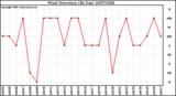 Milwaukee Weather Wind Direction (By Day)