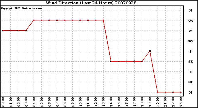 Milwaukee Weather Wind Direction (Last 24 Hours)