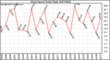 Milwaukee Weather Wind Speed Daily High