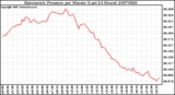 Milwaukee Weather Barometric Pressure per Minute (Last 24 Hours)