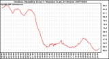 Milwaukee Weather Outdoor Humidity Every 5 Minutes (Last 24 Hours)