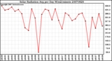 Milwaukee Weather Solar Radiation Avg per Day W/m2/minute