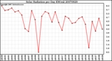 Milwaukee Weather Solar Radiation per Day KW/m2