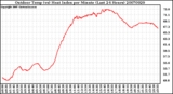 Milwaukee Weather Outdoor Temp (vs) Heat Index per Minute (Last 24 Hours)