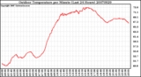 Milwaukee Weather Outdoor Temperature per Minute (Last 24 Hours)