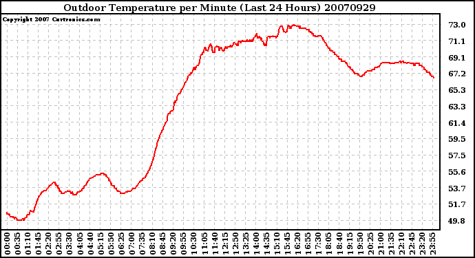 Milwaukee Weather Outdoor Temperature per Minute (Last 24 Hours)