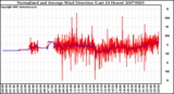 Milwaukee Weather Normalized and Average Wind Direction (Last 24 Hours)