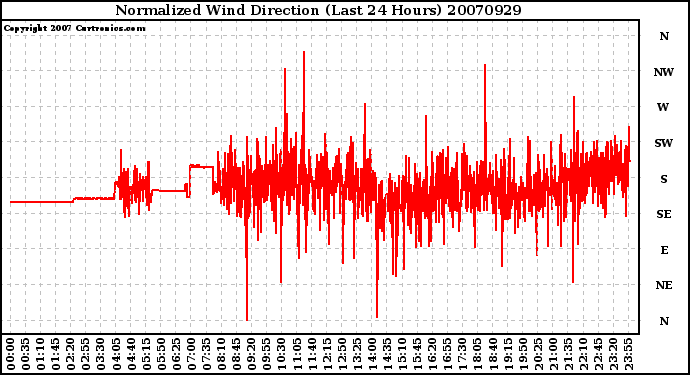 Milwaukee Weather Normalized Wind Direction (Last 24 Hours)