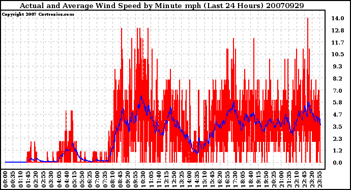 Milwaukee Weather Actual and Average Wind Speed by Minute mph (Last 24 Hours)