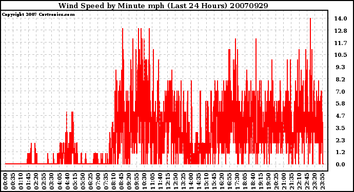 Milwaukee Weather Wind Speed by Minute mph (Last 24 Hours)